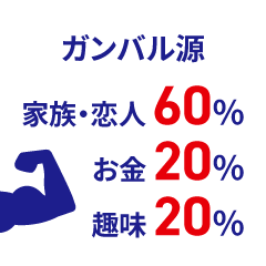 ガンバル源は家族・恋人60%、お金20%、趣味20%