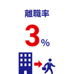 離職率3%