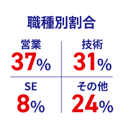 職種別割合は営業37%、技術31%、SE8%、その他24%