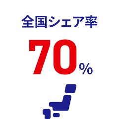 全国シェア率70%