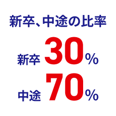 新卒、中途の比率は新卒30%、中途70%