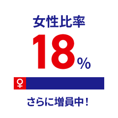 女性比率18%※さらに増員中！