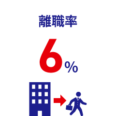 離職率6%