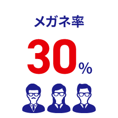 メガネ率30%