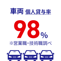 車両個人貸与率98%※営業職・技術職調べ