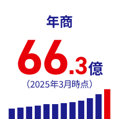 年商66.3億（2025年3月時点）